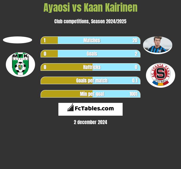 Ayaosi vs Kaan Kairinen h2h player stats