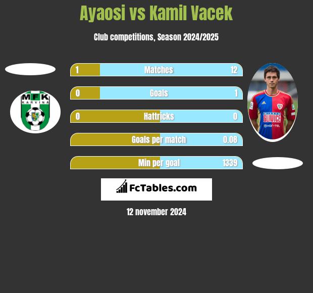 Ayaosi vs Kamil Vacek h2h player stats