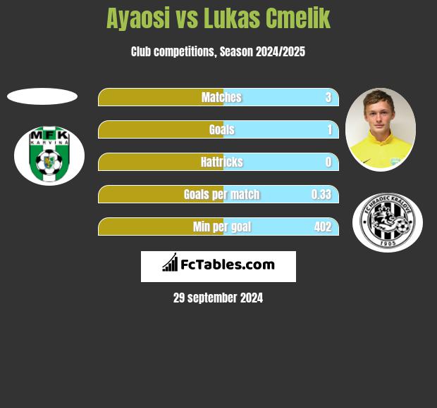 Ayaosi vs Lukas Cmelik h2h player stats