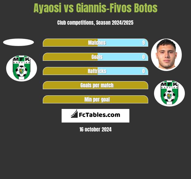 Ayaosi vs Giannis-Fivos Botos h2h player stats