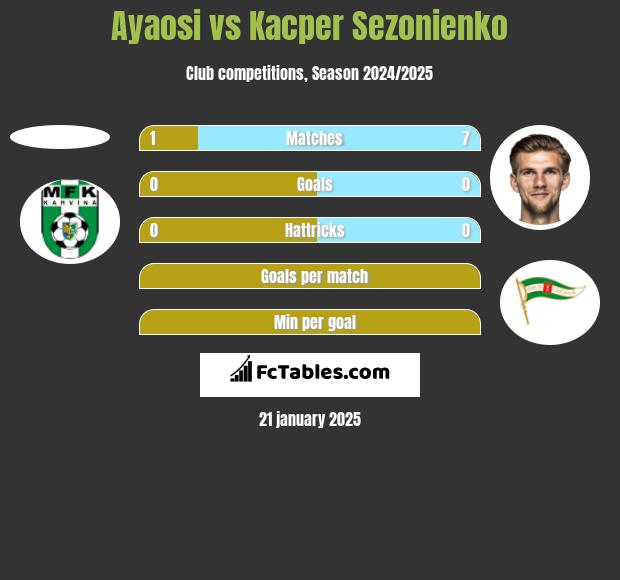 Ayaosi vs Kacper Sezonienko h2h player stats