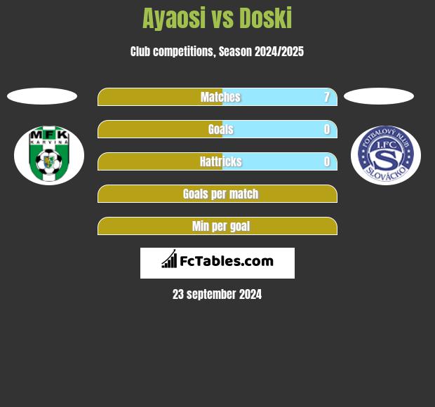 Ayaosi vs Doski h2h player stats