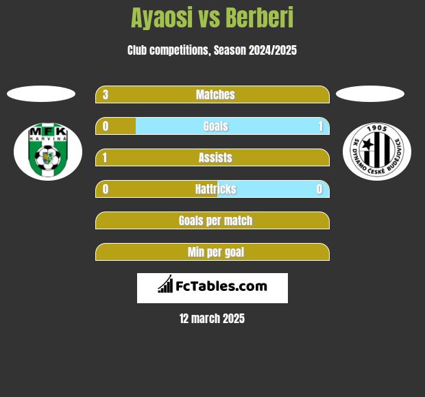 Ayaosi vs Berberi h2h player stats