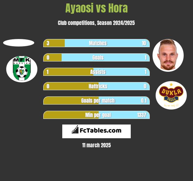 Ayaosi vs Hora h2h player stats