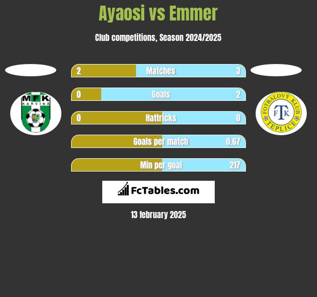 Ayaosi vs Emmer h2h player stats