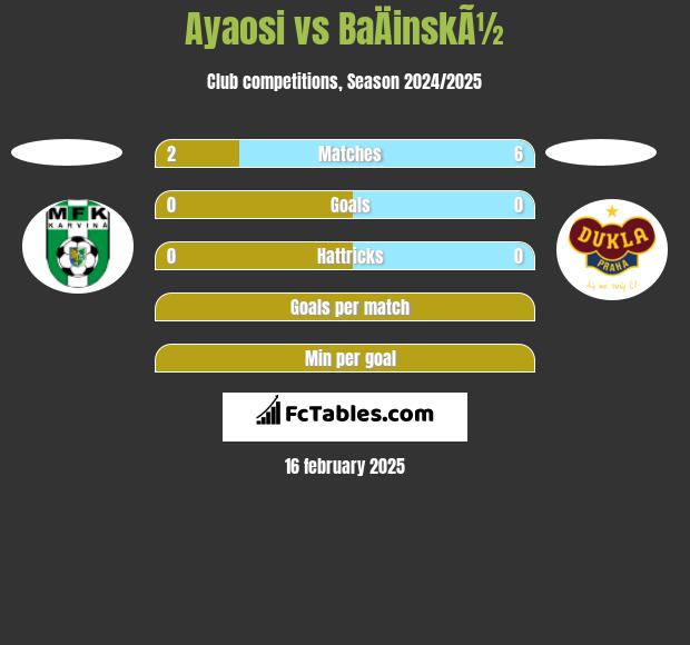 Ayaosi vs BaÄinskÃ½ h2h player stats