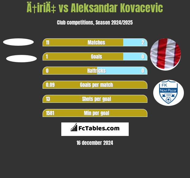 Ä†iriÄ‡ vs Aleksandar Kovacevic h2h player stats