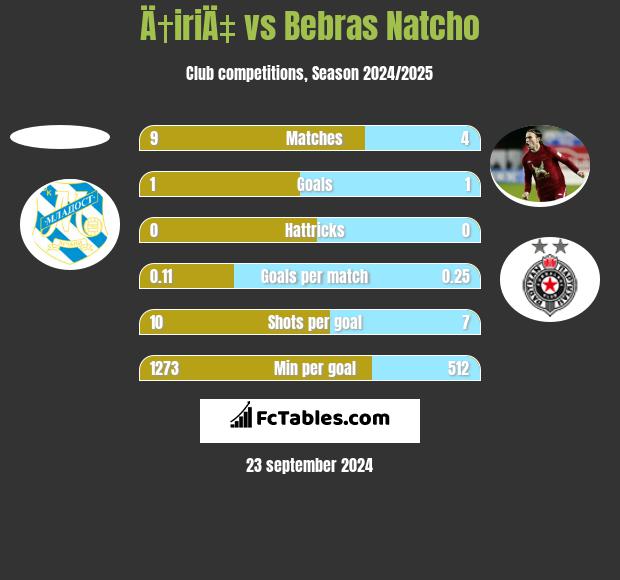 Ä†iriÄ‡ vs Bebras Natcho h2h player stats