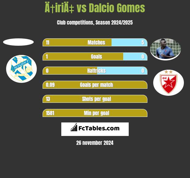 Ä†iriÄ‡ vs Dalcio Gomes h2h player stats