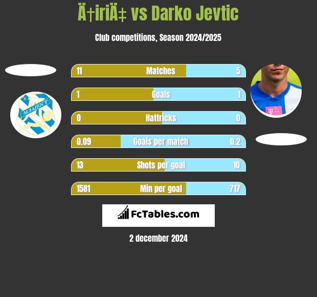 Ä†iriÄ‡ vs Darko Jevtić h2h player stats