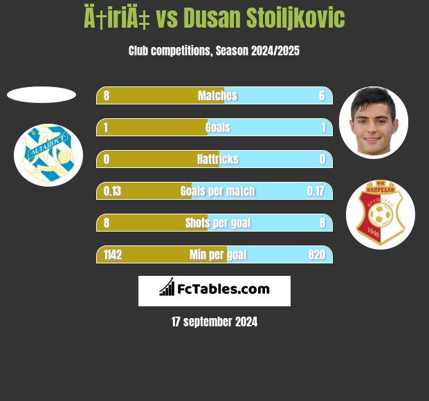 Ä†iriÄ‡ vs Dusan Stoiljkovic h2h player stats