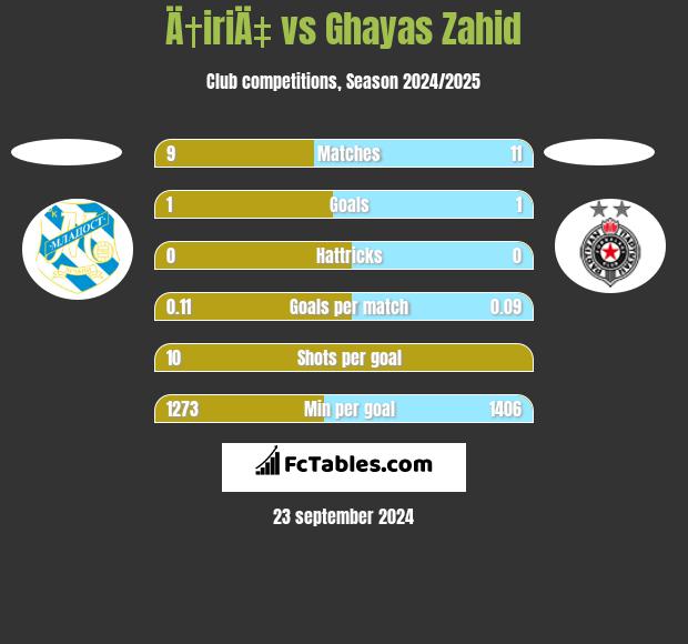 Ä†iriÄ‡ vs Ghayas Zahid h2h player stats