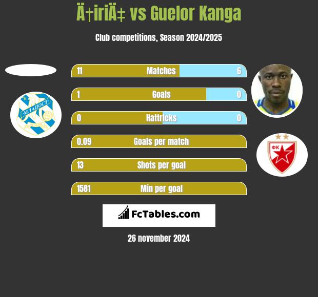 Ä†iriÄ‡ vs Guelor Kanga h2h player stats