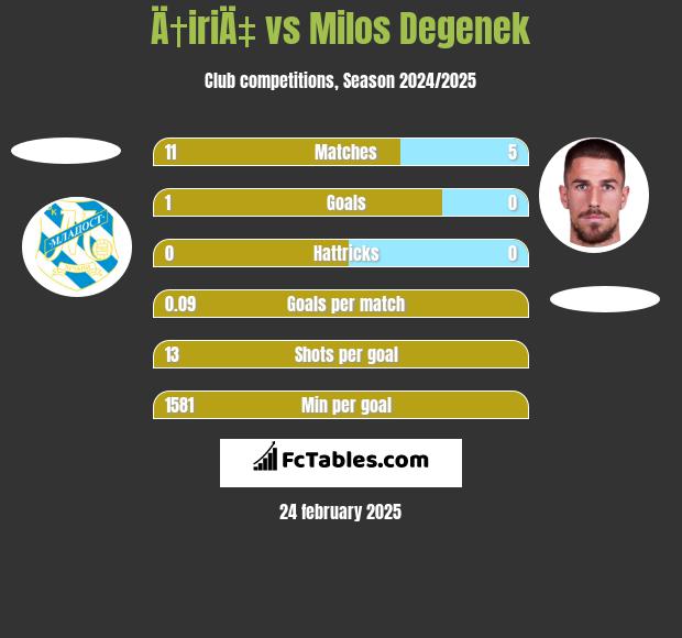 Ä†iriÄ‡ vs Milos Degenek h2h player stats