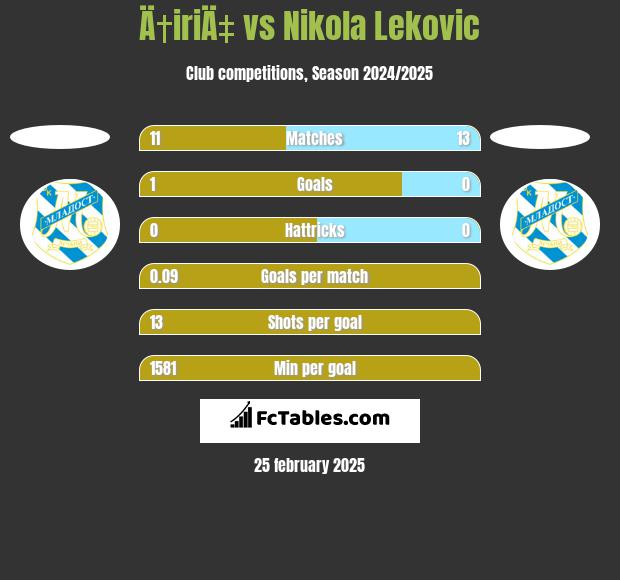 Ä†iriÄ‡ vs Nikola Leković h2h player stats