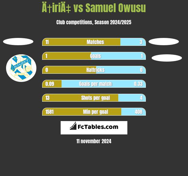 Ä†iriÄ‡ vs Samuel Owusu h2h player stats