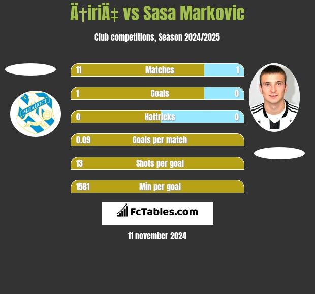 Ä†iriÄ‡ vs Sasa Markovic h2h player stats