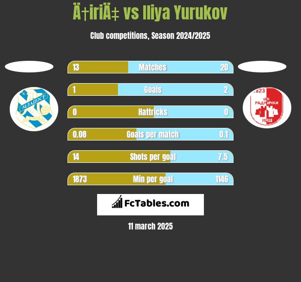 Ä†iriÄ‡ vs Iliya Yurukov h2h player stats