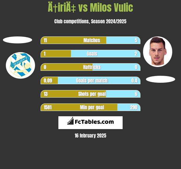 Ä†iriÄ‡ vs Milos Vulic h2h player stats