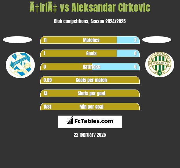 Ä†iriÄ‡ vs Aleksandar Cirkovic h2h player stats