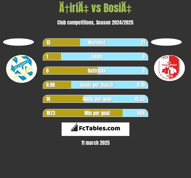 Ä†iriÄ‡ vs BosiÄ‡ h2h player stats