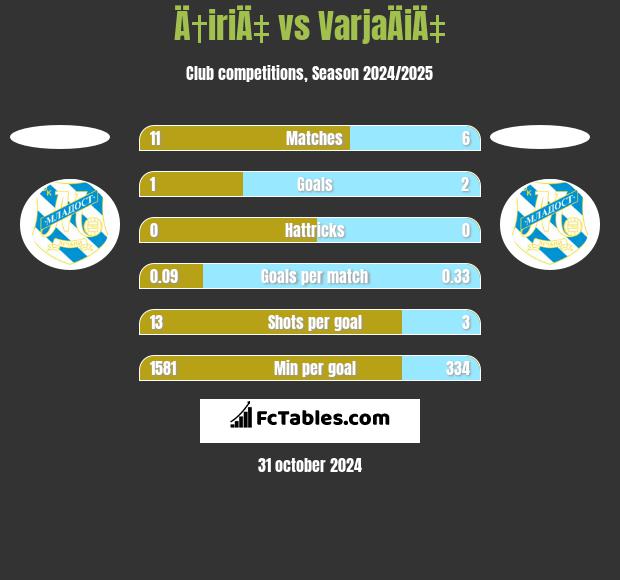 Ä†iriÄ‡ vs VarjaÄiÄ‡ h2h player stats