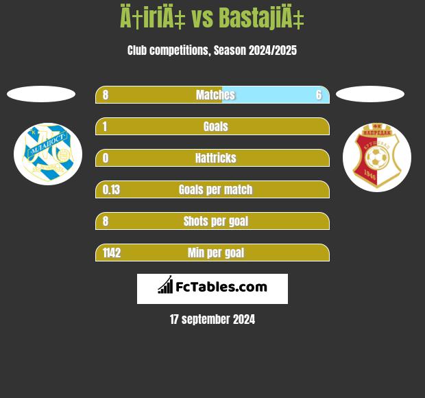 Ä†iriÄ‡ vs BastajiÄ‡ h2h player stats