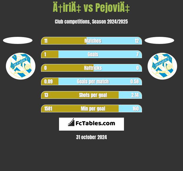 Ä†iriÄ‡ vs PejoviÄ‡ h2h player stats