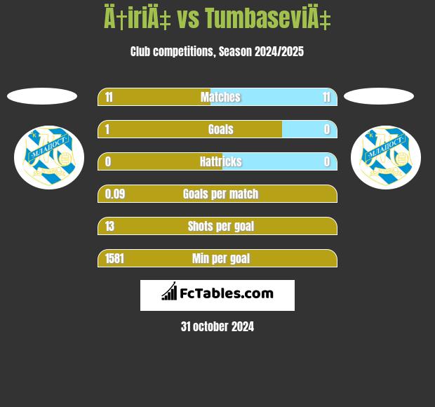 Ä†iriÄ‡ vs TumbaseviÄ‡ h2h player stats