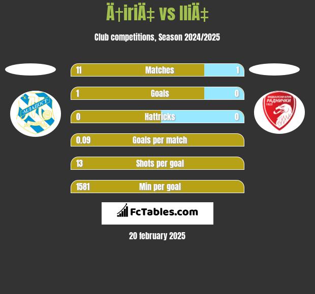 Ä†iriÄ‡ vs IliÄ‡ h2h player stats