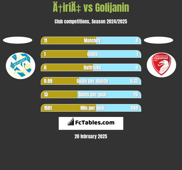 Ä†iriÄ‡ vs Golijanin h2h player stats