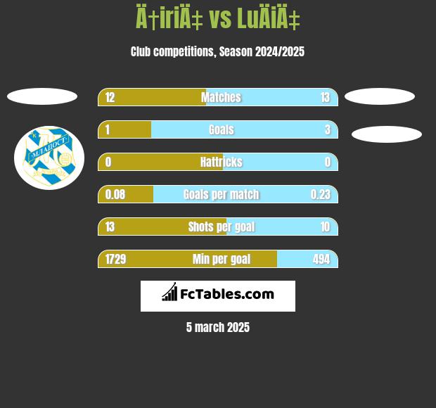 Ä†iriÄ‡ vs LuÄiÄ‡ h2h player stats