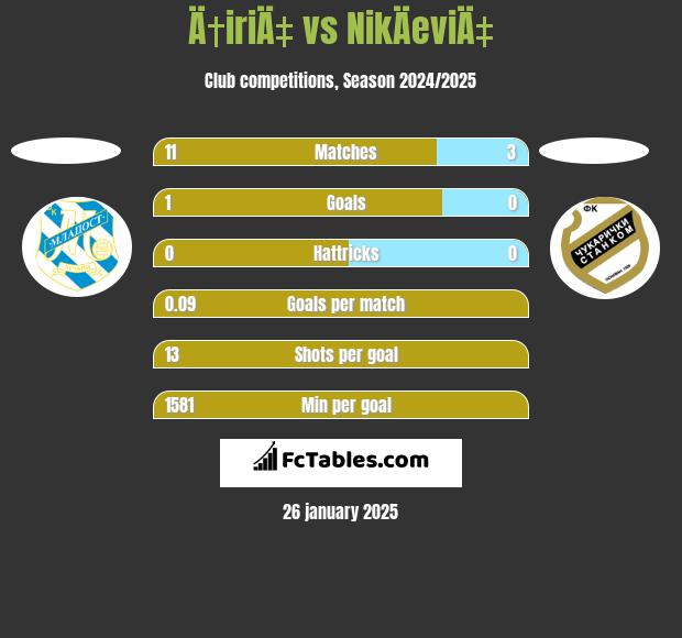 Ä†iriÄ‡ vs NikÄeviÄ‡ h2h player stats