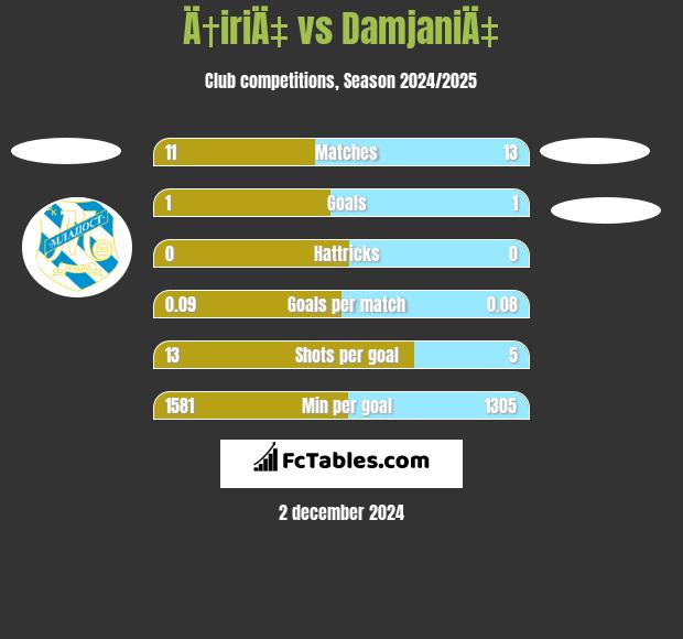 Ä†iriÄ‡ vs DamjaniÄ‡ h2h player stats