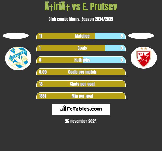 Ä†iriÄ‡ vs E. Prutsev h2h player stats