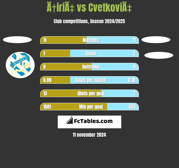 Ä†iriÄ‡ vs CvetkoviÄ‡ h2h player stats