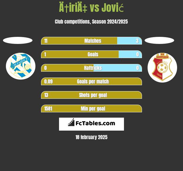 Ä†iriÄ‡ vs Jović h2h player stats