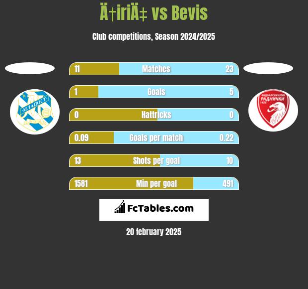 Ä†iriÄ‡ vs Bevis h2h player stats