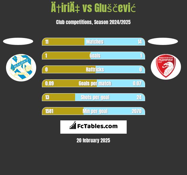 Ä†iriÄ‡ vs Gluščević h2h player stats