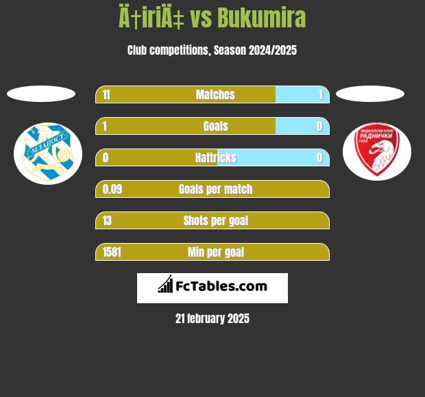 Ä†iriÄ‡ vs Bukumira h2h player stats