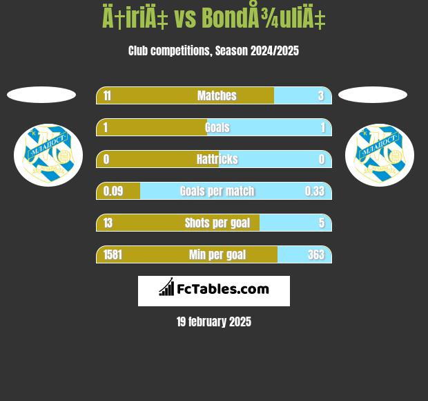 Ä†iriÄ‡ vs BondÅ¾uliÄ‡ h2h player stats