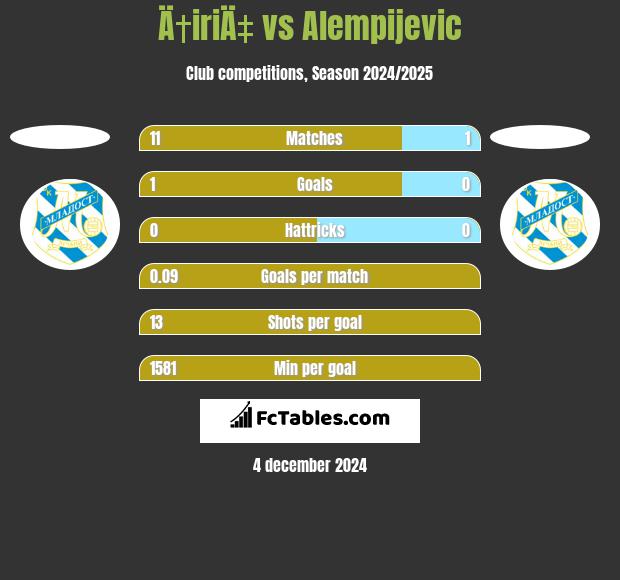 Ä†iriÄ‡ vs Alempijevic h2h player stats