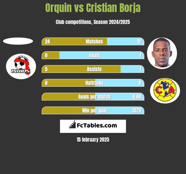 Orquin vs Cristian Borja h2h player stats