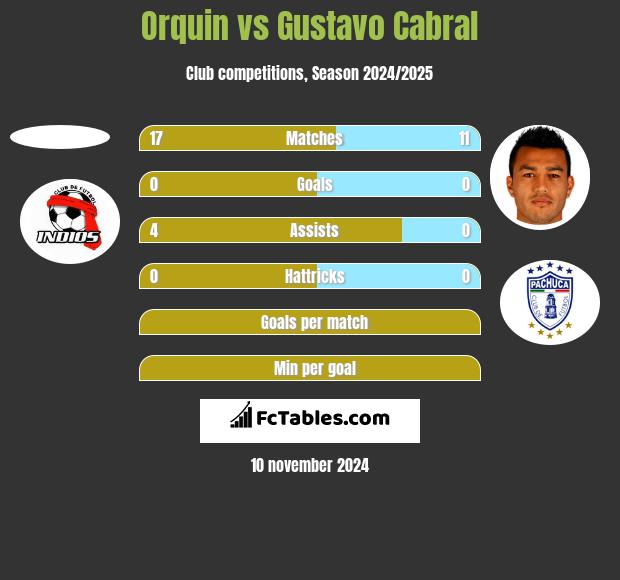 Orquin vs Gustavo Cabral h2h player stats