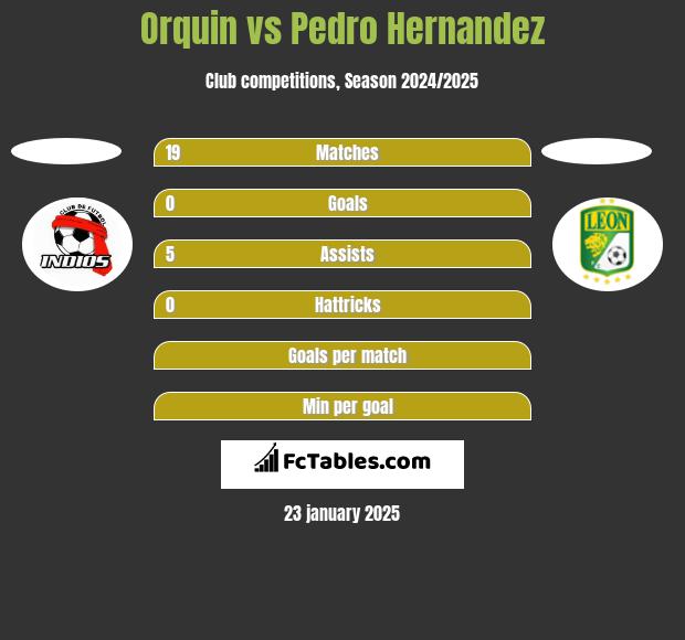 Orquin vs Pedro Hernandez h2h player stats