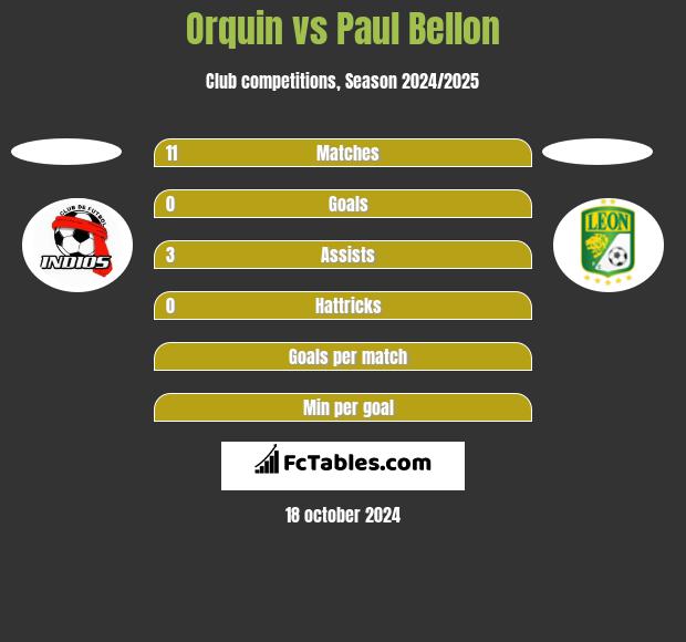 Orquin vs Paul Bellon h2h player stats