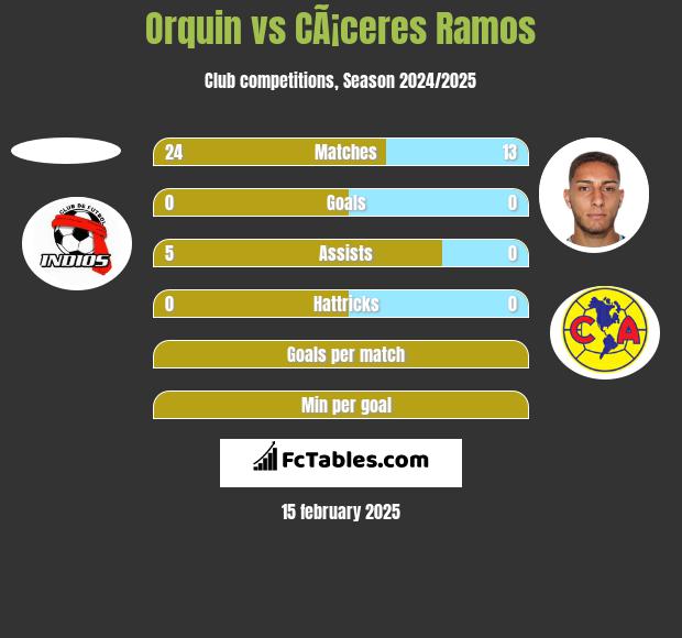 Orquin vs CÃ¡ceres Ramos h2h player stats