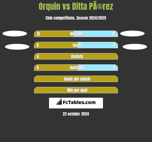 Orquin vs Ditta PÃ©rez h2h player stats