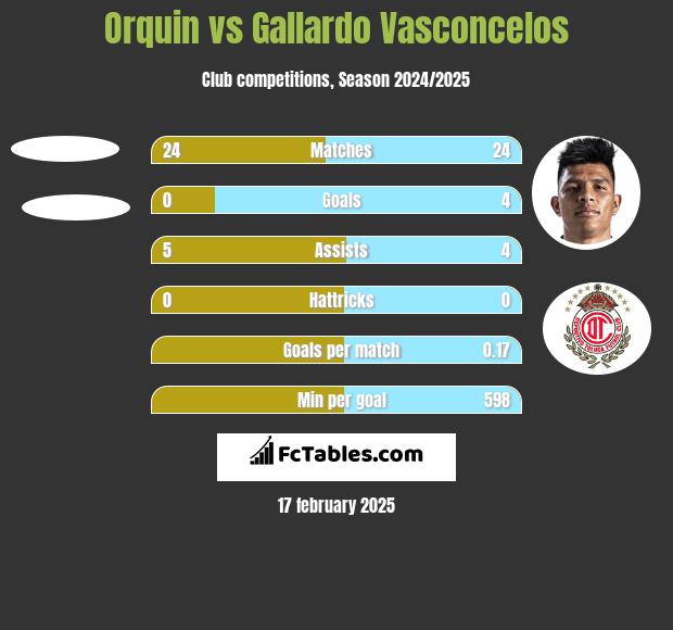 Orquin vs Gallardo Vasconcelos h2h player stats