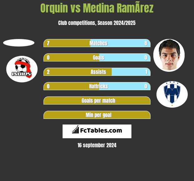 Orquin vs Medina RamÃ­rez h2h player stats